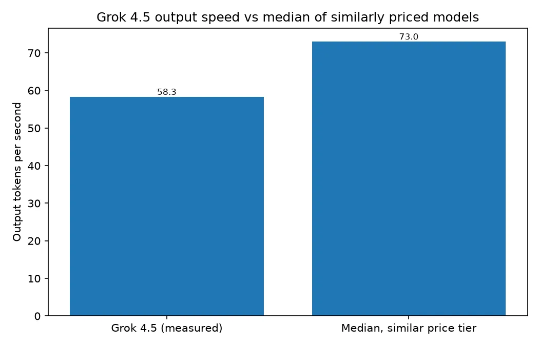 Bar chart comparing Grok 4.5 measured output speed of 58.3 tokens per second against the 73.0 median for similarly priced models