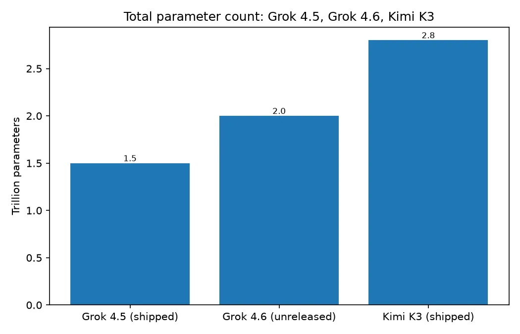 Bar chart comparing total parameter counts: Grok 4.5 at 1.5T, unreleased Grok 4.6 at 2T, and Kimi K3 at 2.8T