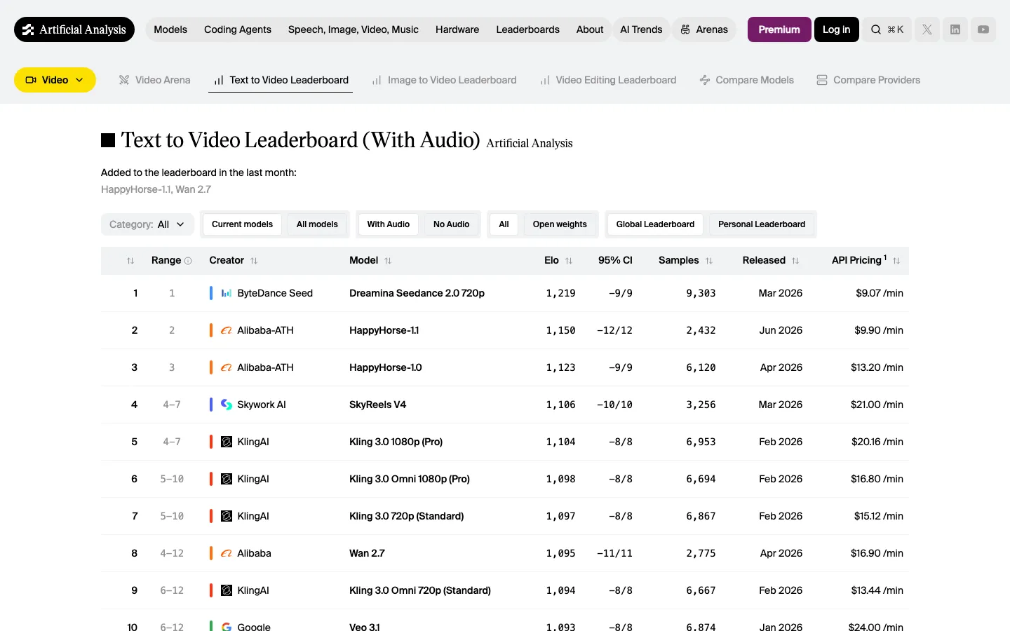 Artificial Analysis text-to-video leaderboard showing Seedance 2.0 at rank 1 and Wan 2.7 at rank 8 Artificial Analysis text-to-video leaderboard (With Audio), captured June 2026.