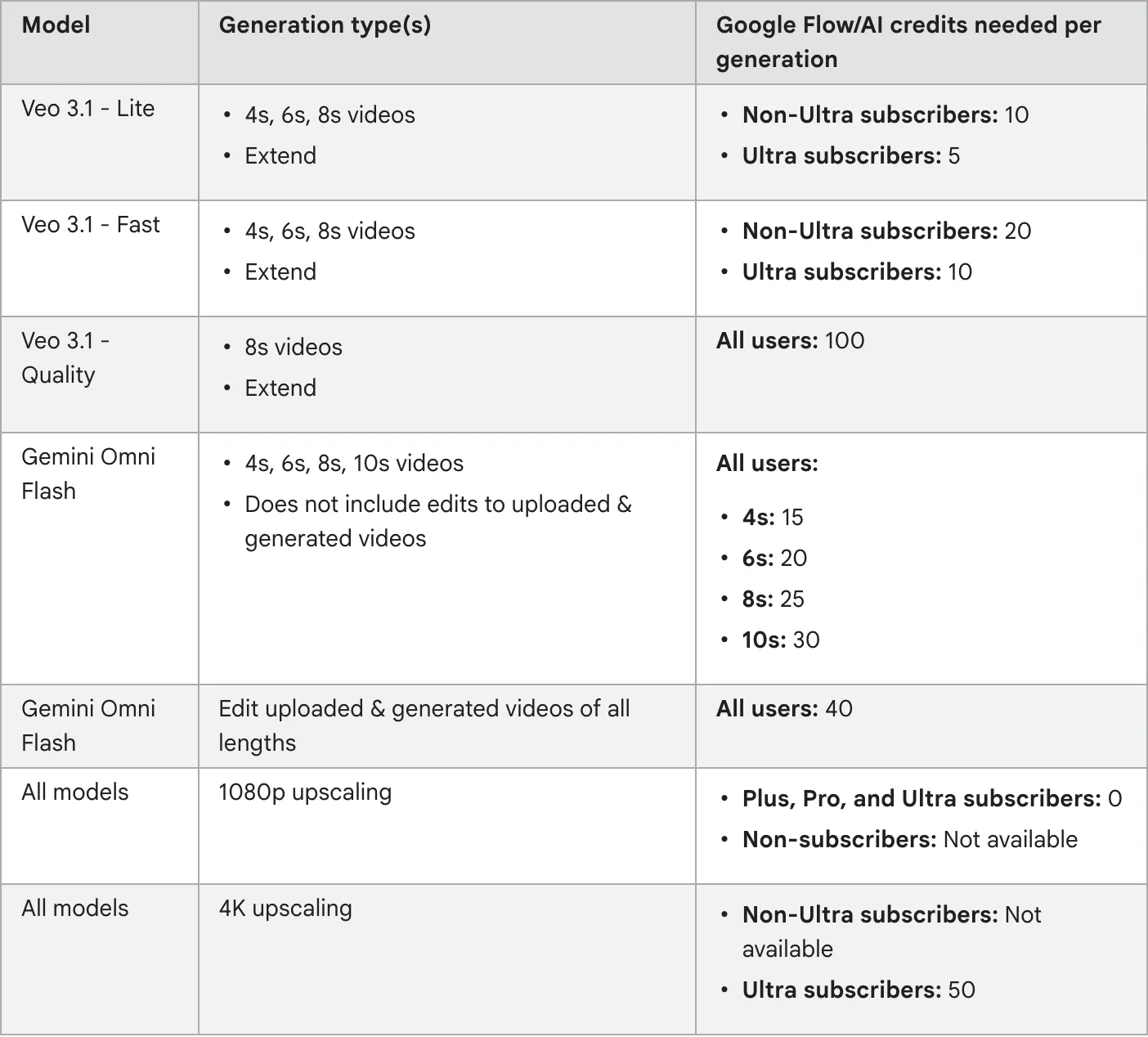 Official Google Flow credit costs per generation, by model