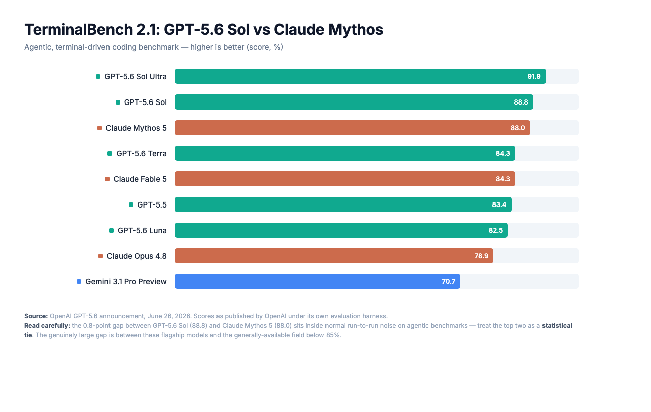 TerminalBench 2.1: GPT-5.6 Sol vs Claude Mythos
