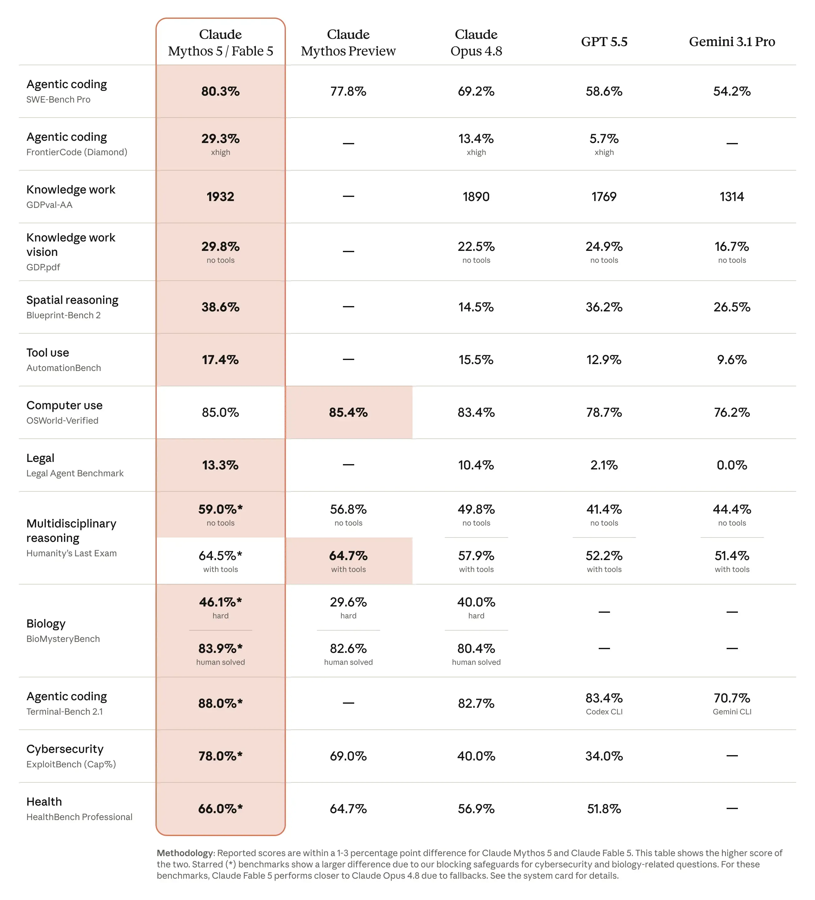 Benchmark comparison table from Anthropic showing Fable 5 and Mythos 5 against other leading models