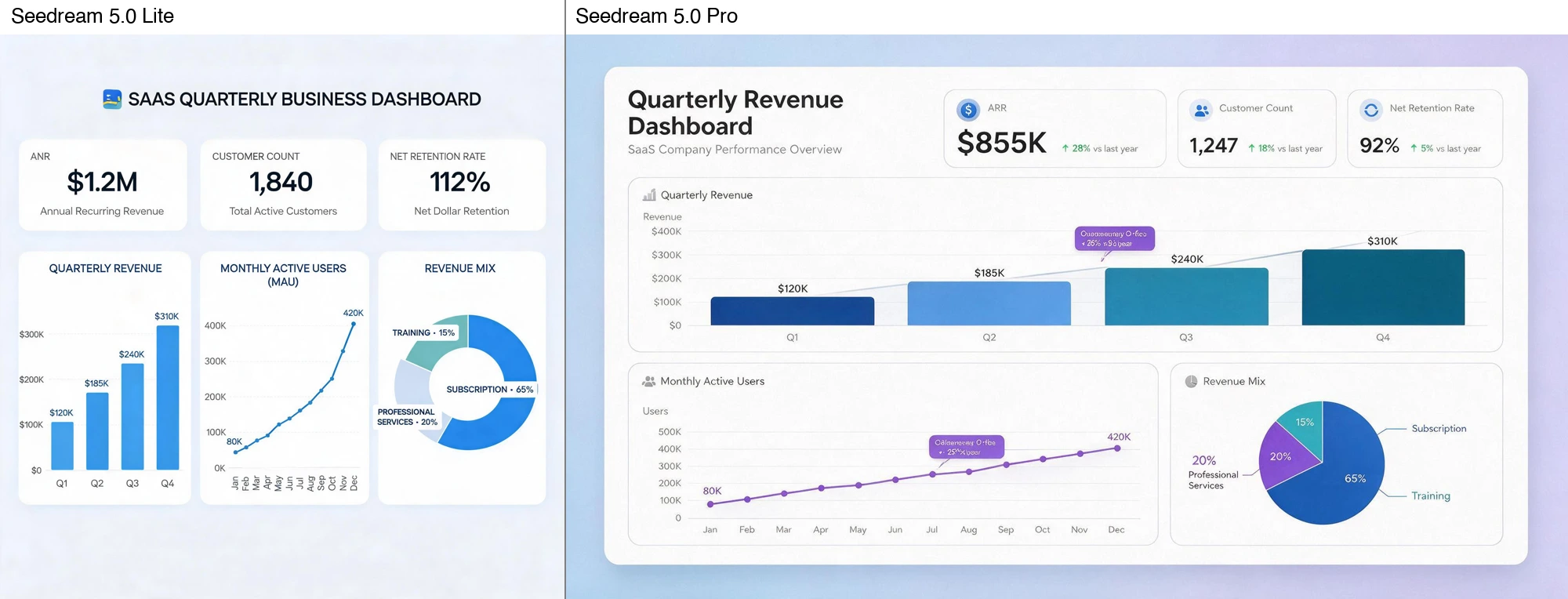 Actual output from our July 9 tests. Same data-dashboard prompt: Seedream 5.0 Lite (left) vs Pro (right).