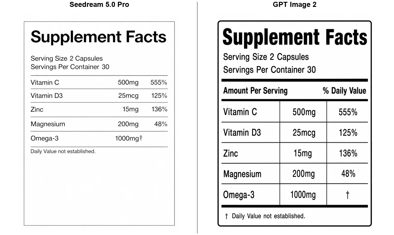Same Supplement Facts prompt, first generation: Seedream 5.0 Pro (left) vs GPT Image 2 (right).