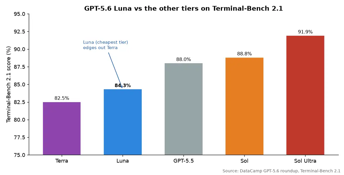 Bar chart of Terminal-Bench 2.1 scores showing GPT-5.6 Luna at 84.3%, above Terra at 82.5% and below Sol at 88.8%