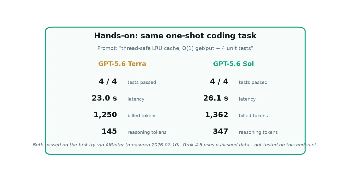 Result card comparing GPT-5.6 Terra and GPT-5.6 Sol on the same coding task: both passed 4 of 4 tests, Terra in 23 seconds and 145 reasoning tokens, Sol in 26 seconds and 347 reasoning tokens