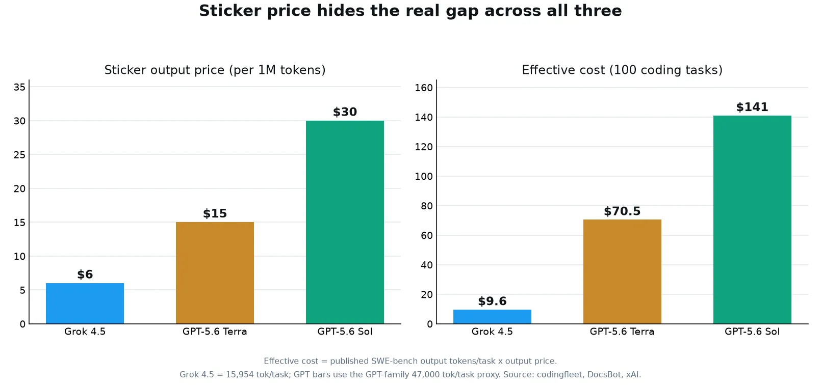 Bar charts comparing Grok 4.5, GPT-5.6 Terra, and GPT-5.6 Sol on sticker output price versus effective cost per 100 coding tasks