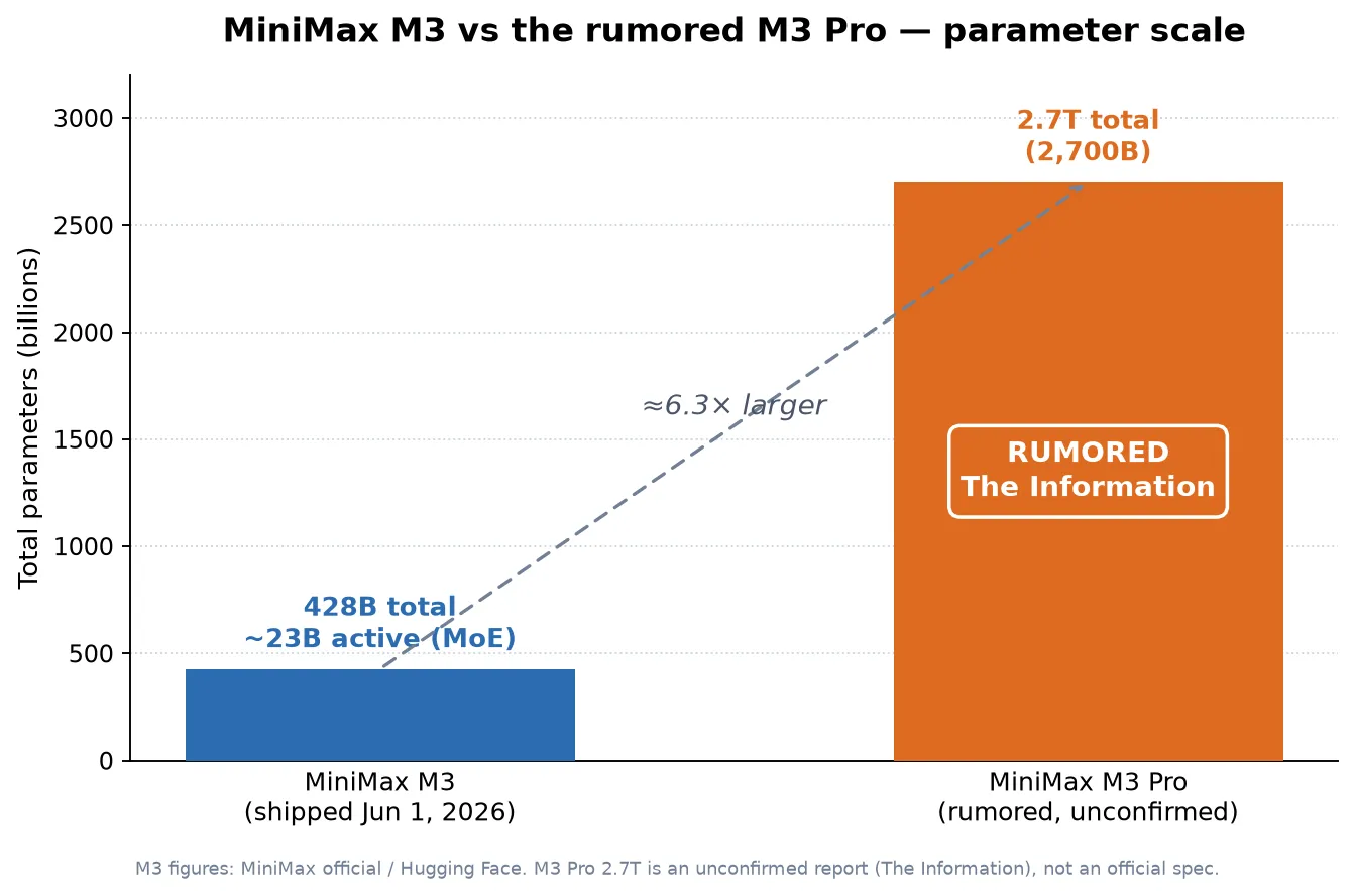 MiniMax M3 Pro would be about 6.3x the parameter count of the current M3 model