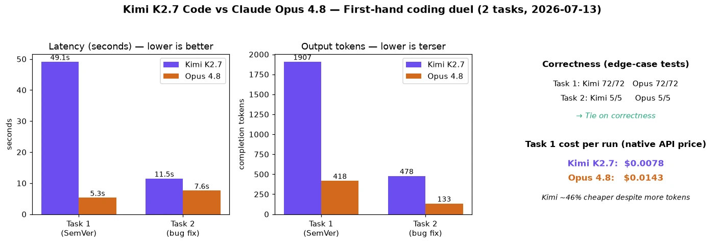 Kimi K2.7 Code vs Claude Opus 4.8 first-hand coding duel results: latency, output tokens, correctness and cost