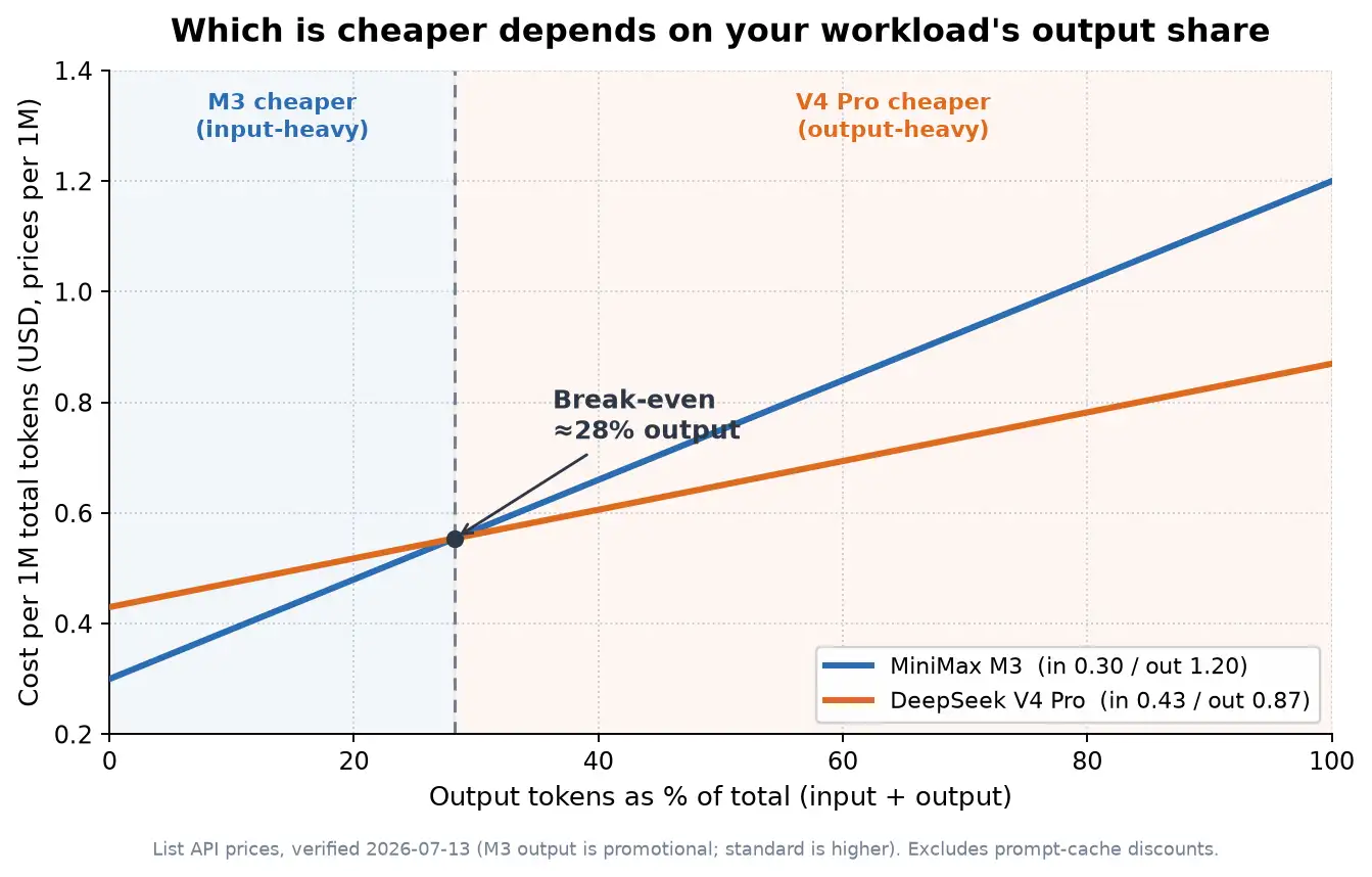 Cost break-even between MiniMax M3 and DeepSeek V4 Pro as output share of total tokens changes