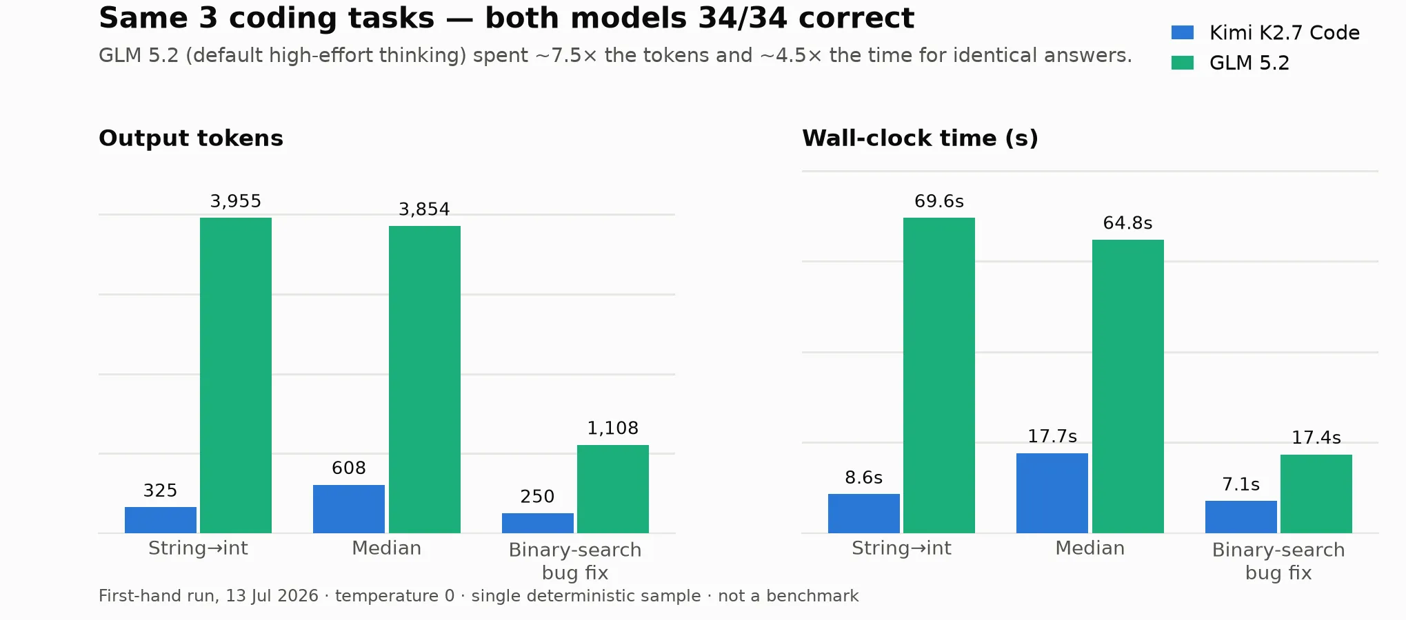 Grouped bar chart comparing Kimi K2.7 Code and GLM 5.2 output tokens and wall-clock time across three coding tasks; both scored 34 of 34 correct, but GLM 5.2 used about 7.5 times the tokens and 4.5 times the time.