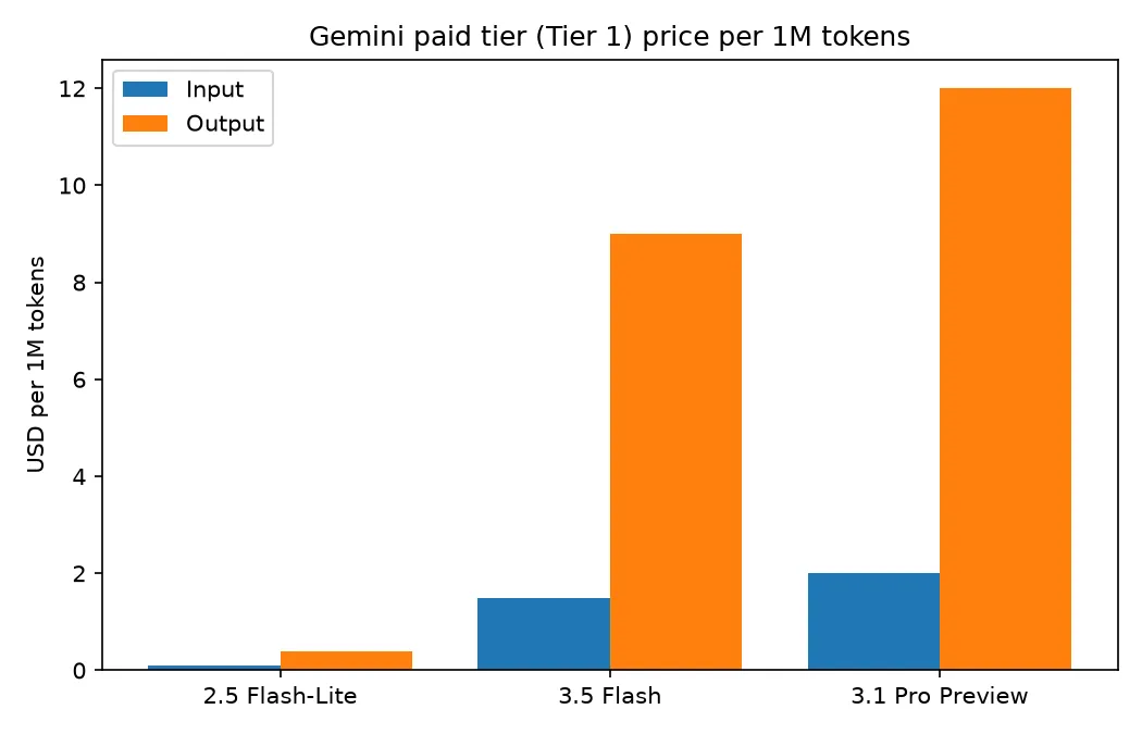 Grouped bar chart of Gemini Tier 1 pay-as-you-go prices per 1M tokens for Flash-Lite, 3.5 Flash, and 3.1 Pro Preview