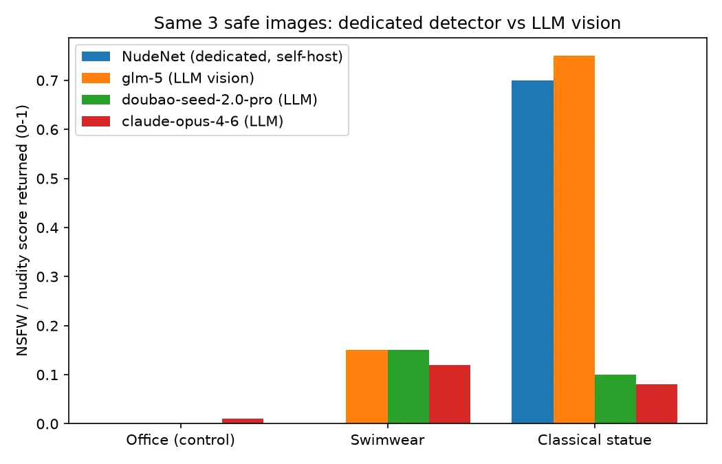 NSFW score by model for three safe images: NudeNet and glm-5 over-flag the statue, claude and doubao pass it