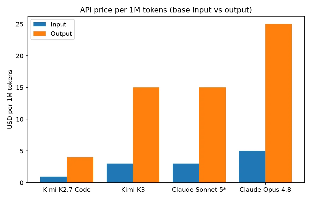 Graphique à barres comparant les prix API d’entrée et de sortie par million de tokens des modèles de code Kimi et Claude