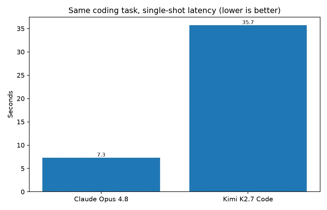 Graphique à barres : Claude Opus 4.8 a terminé la même tâche de code en 7.3 secondes, contre 35.7 secondes pour Kimi K2.7 Code