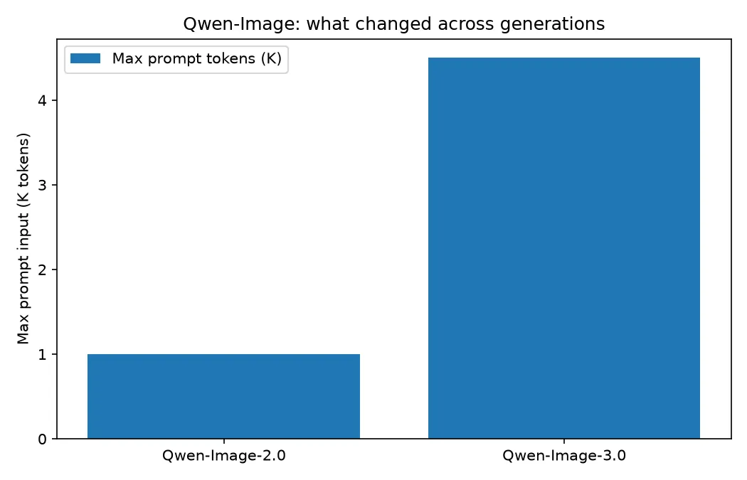 Max prompt input tokens: Qwen-Image-2.0 vs 3.0