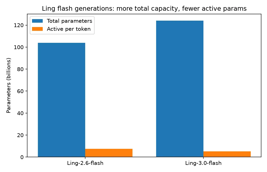 Bar chart comparing Ling 2.6 Flash and Ling 3.0 Flash: total parameters rise from 104B to 124B while active parameters per token fall from 7.4B to 5.1B