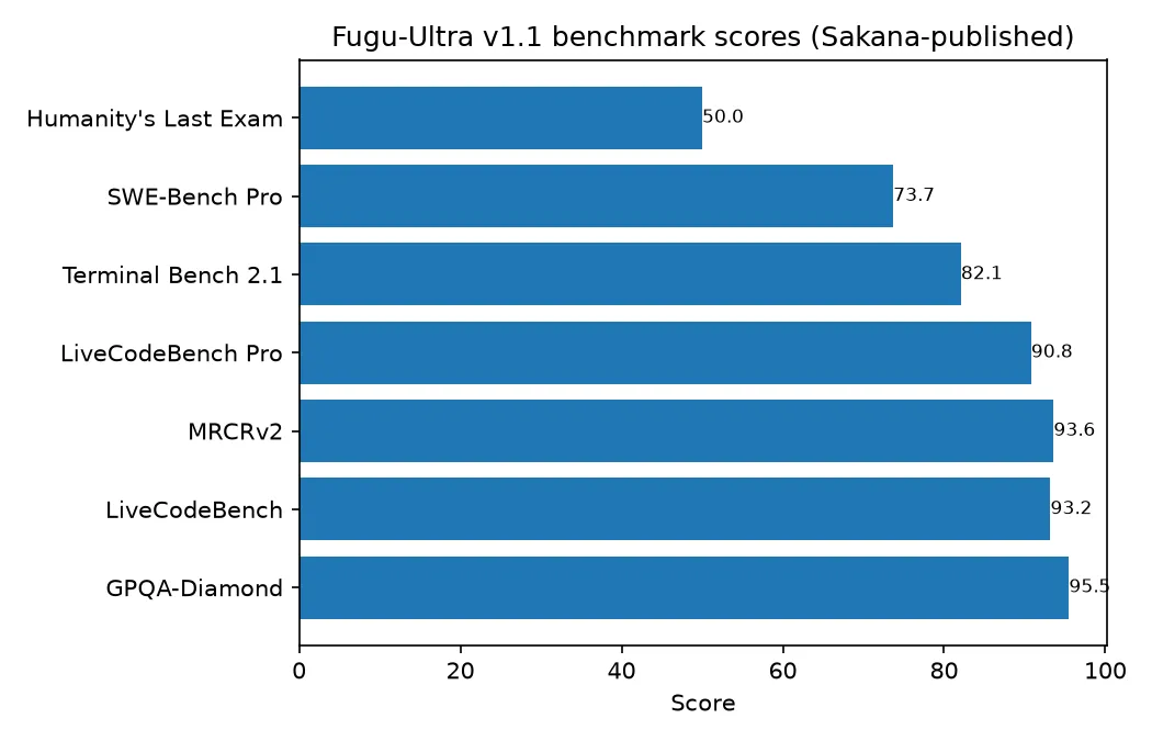Bar chart of Fugu-Ultra benchmark scores: GPQA-Diamond 95.5, LiveCodeBench 93.2, MRCRv2 93.6, LiveCodeBench Pro 90.8, Terminal Bench 2.1 82.1, SWE-Bench Pro 73.7, Humanity's Last Exam 50.0