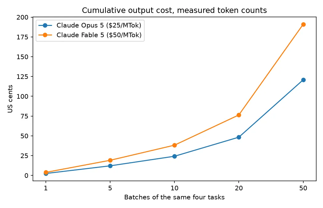 Line chart of cumulative output-token cost in US cents across 1, 5, 10, 20 and 50 repeats of the same four tasks, comparing Claude Opus 5 at $25 per million output tokens against Claude Fable 5 at $50 per million, plotted from measured token counts