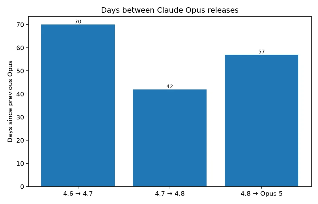 Balkendiagramm der Tage zwischen Claude-Opus-Releases: 70 Tage von 4.6 zu 4.7, 42 Tage von 4.7 zu 4.8 und 57 Tage von 4.8 zu Opus 5