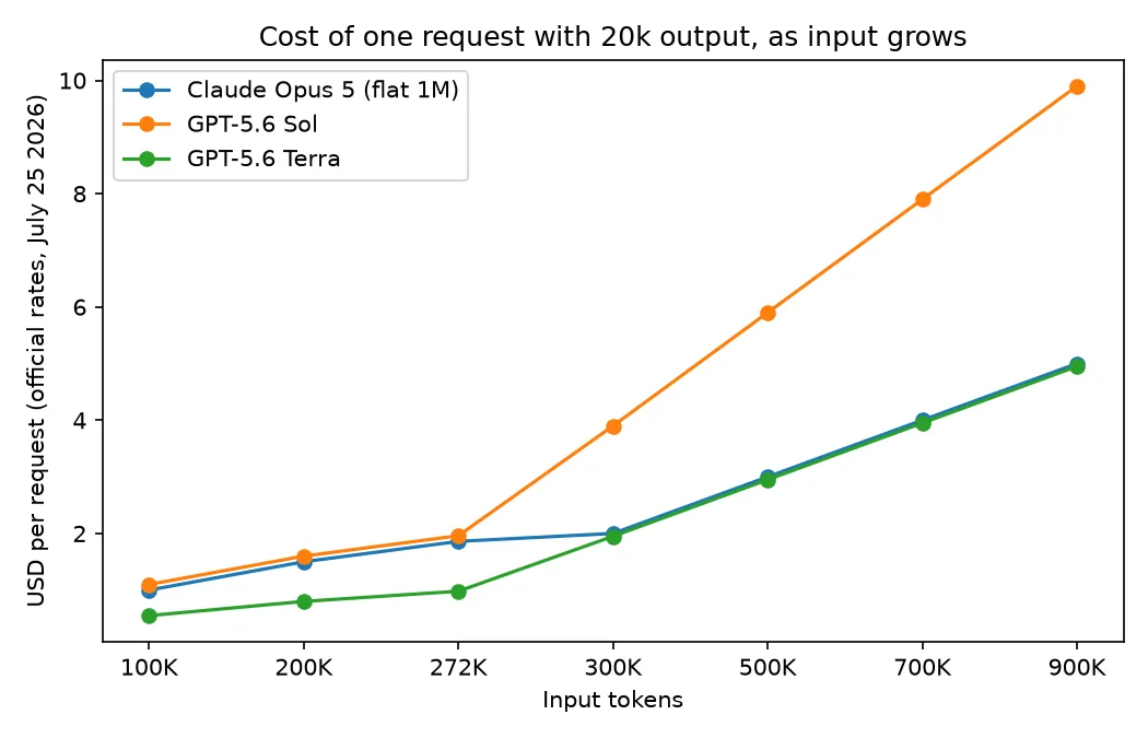Line chart of per-request cost with 20,000 output tokens as input grows to 900K: GPT-5.6 Sol tracks Claude Opus 5 up to 272K, then jumps to $3.90 at 300K and climbs to $9.90, while Opus 5 rises evenly to $5.00 and GPT-5.6 Terra steps at the same boundary then runs along the Opus 5 line to $4.95