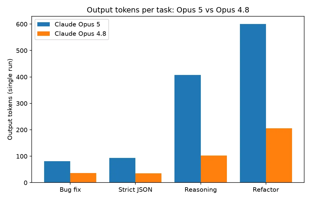 Gruppiertes Balkendiagramm mit Output-Token pro Aufgabe in jeweils einem Durchlauf: Claude Opus 5 mit 81, 94, 407 und 600 Token gegenüber Claude Opus 4.8 mit 36, 35, 103 und 206 Token bei Bugfix-, Strict-JSON-, Reasoning- und Refactoring-Aufgaben