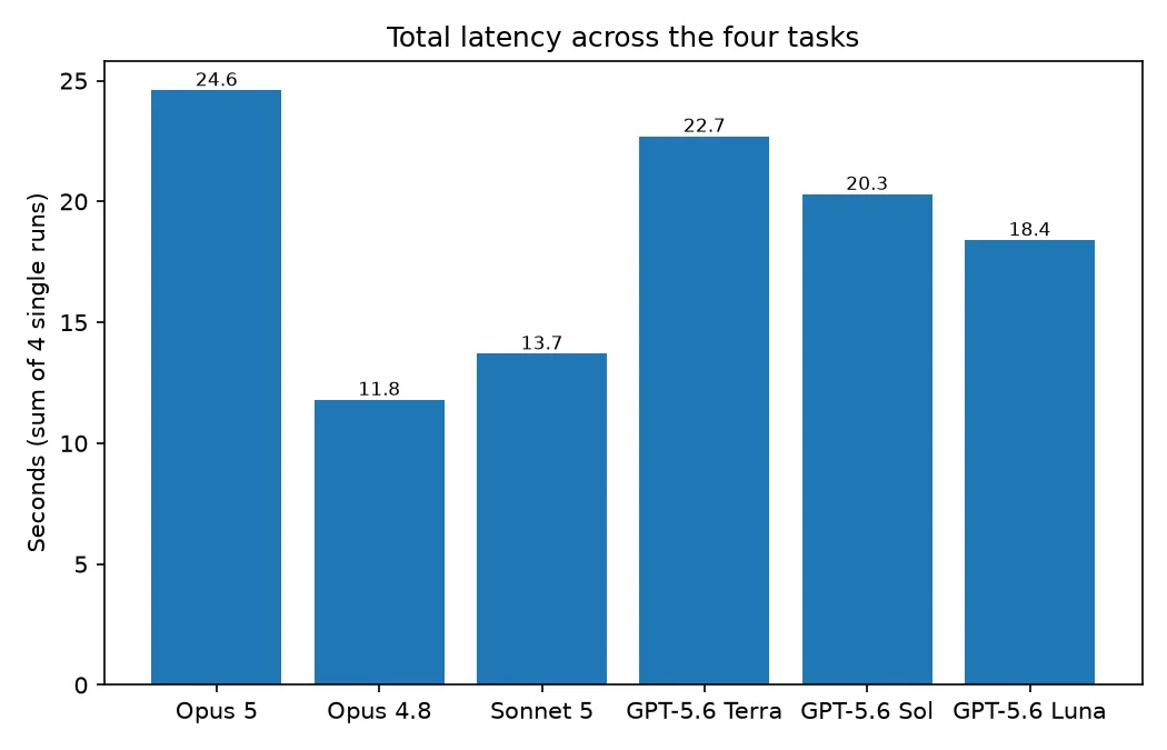 Bar chart of total latency across the four tasks by model: Opus 5 24.6 seconds, Opus 4.8 11.8, Sonnet 5 13.7, GPT-5.6 Terra 22.7, Sol 20.3, Luna 18.4