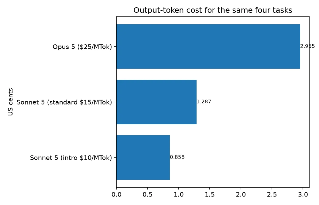 Grafico a barre orizzontali del costo in centesimi USA dei token in output per gli stessi quattro task: Sonnet 5 a $10 per MTok nella tariffa introduttiva costa 0.858 centesimi, Sonnet 5 a $15 per MTok nella tariffa standard costa 1.287 centesimi e Opus 5 a $25 per MTok costa 2.955 centesimi